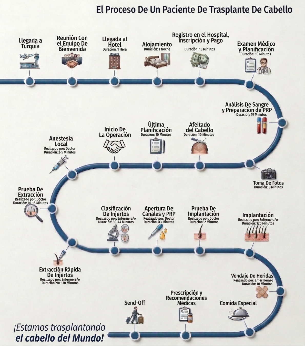 El proceso de un paciente de trasplante capilar